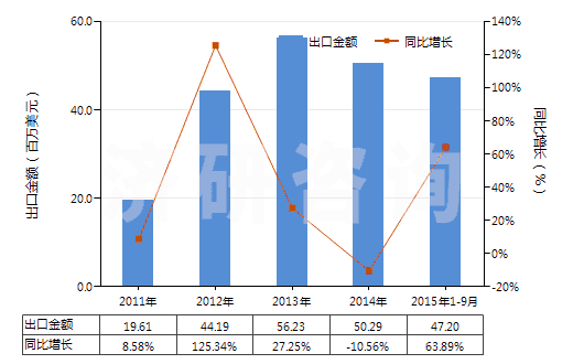 2011-2015年9月中國(guó)其他塑料的廢碎料及下腳料(HS39159090)出口總額及增速統(tǒng)計(jì) 2011-2015年9月中國(guó)其他塑料的廢碎料及下腳料(HS39159090)出口總額及增速統(tǒng)計(jì)
